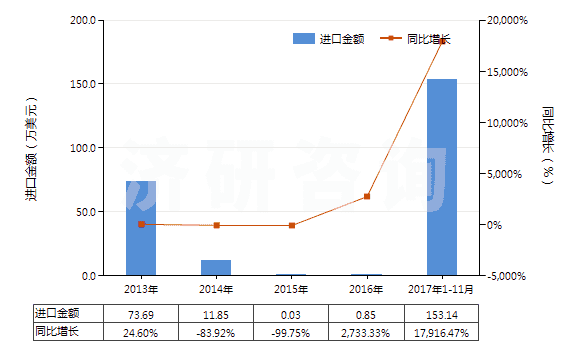 2013-2017年11月中國鄰仲丁基酚、鄰異丙基酚(HS29071910)進口總額及增速統(tǒng)計